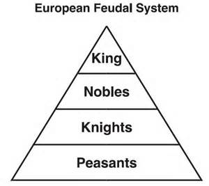 Social Classes in the Middle Ages, System, Hierarchy & Structure - Lesson